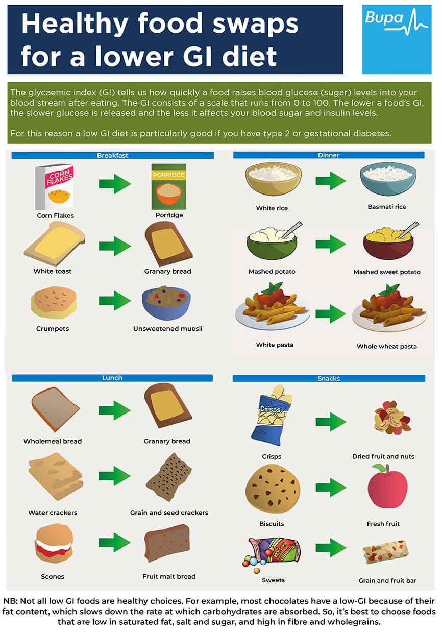 Infographic showing the Healthy food swaps for a lower glycaemic index (GI) diet