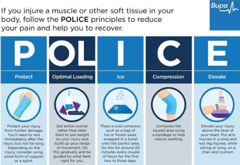 Follow after muscle injury | POLICE: Protect. Optical loading. Ice. Compression. Elevate.