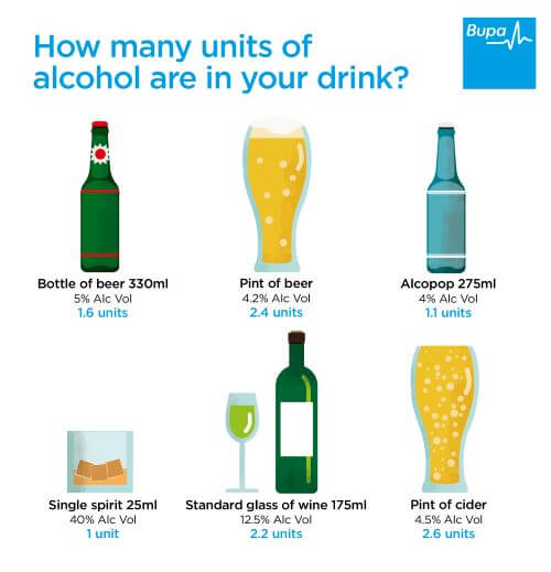 Bupa's units of alcohol in a drink