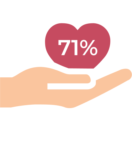 71 percent