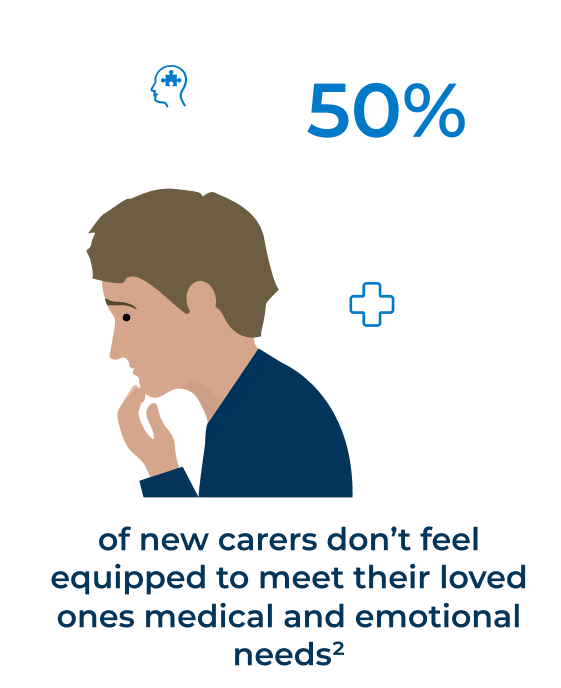 50% of new carers