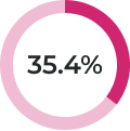 35.4 percent