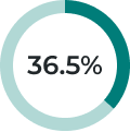 36.5 percent